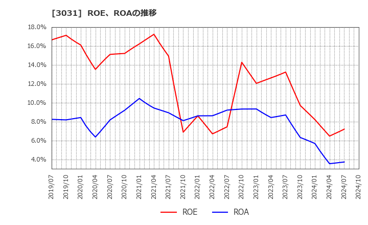 3031 (株)ラクーンホールディングス: ROE、ROAの推移