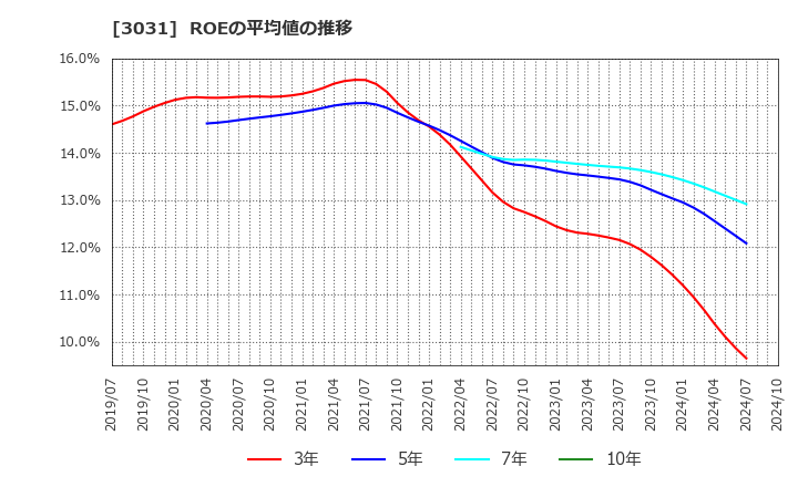 3031 (株)ラクーンホールディングス: ROEの平均値の推移