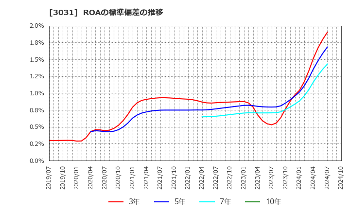 3031 (株)ラクーンホールディングス: ROAの標準偏差の推移