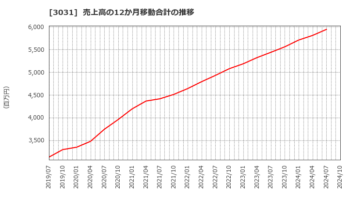 3031 (株)ラクーンホールディングス: 売上高の12か月移動合計の推移