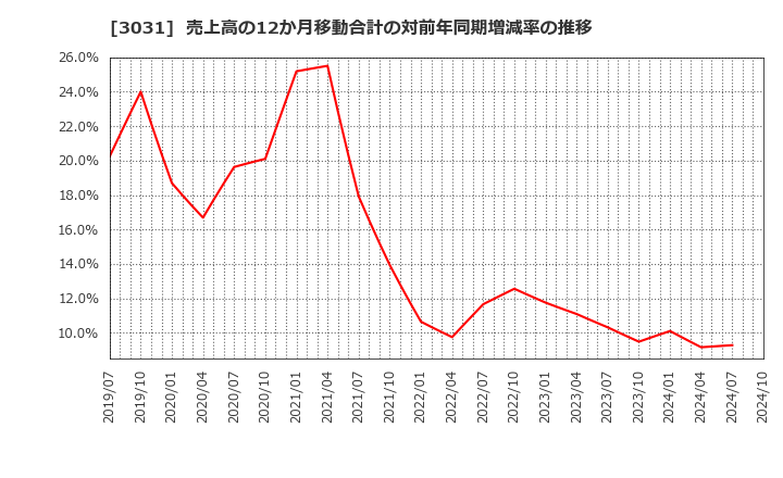 3031 (株)ラクーンホールディングス: 売上高の12か月移動合計の対前年同期増減率の推移