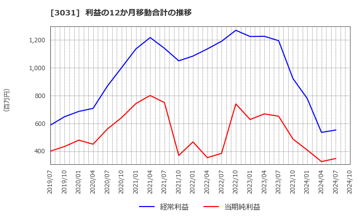 3031 (株)ラクーンホールディングス: 利益の12か月移動合計の推移