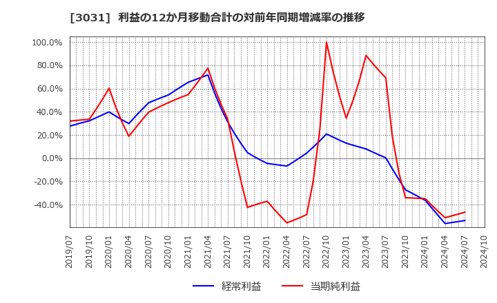 3031 (株)ラクーンホールディングス: 利益の12か月移動合計の対前年同期増減率の推移