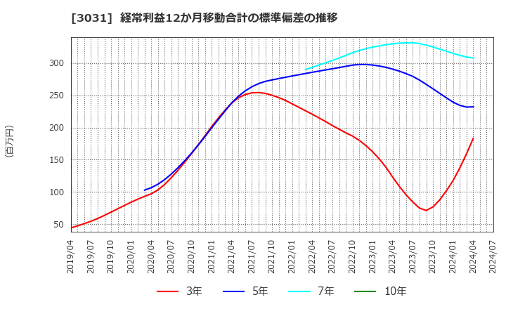 3031 (株)ラクーンホールディングス: 経常利益12か月移動合計の標準偏差の推移