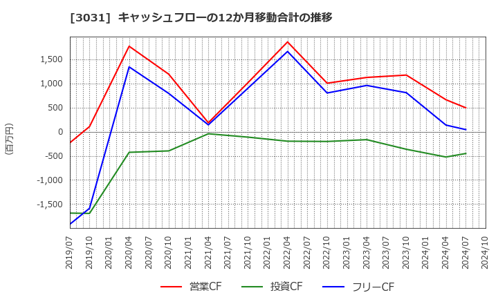 3031 (株)ラクーンホールディングス: キャッシュフローの12か月移動合計の推移