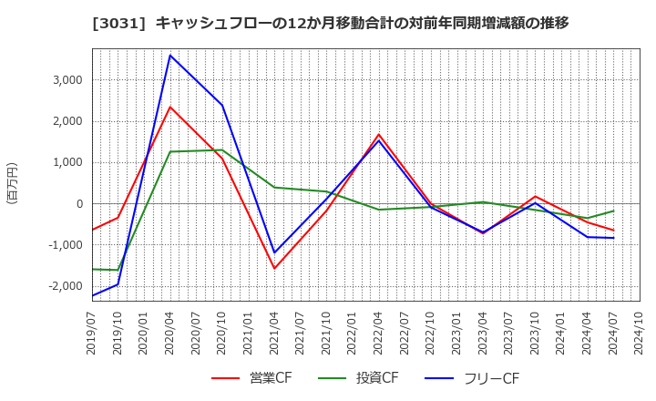 3031 (株)ラクーンホールディングス: キャッシュフローの12か月移動合計の対前年同期増減額の推移