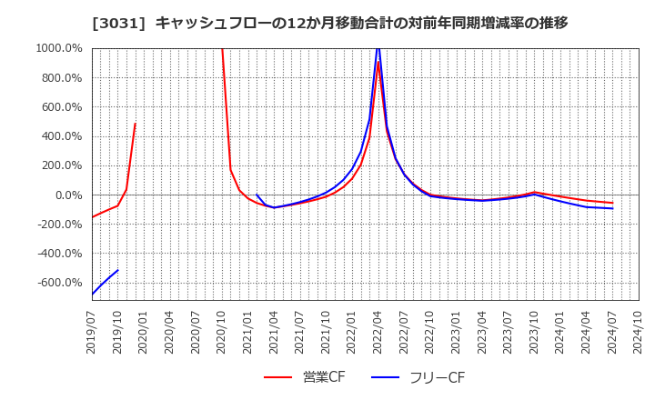 3031 (株)ラクーンホールディングス: キャッシュフローの12か月移動合計の対前年同期増減率の推移