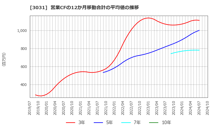 3031 (株)ラクーンホールディングス: 営業CFの12か月移動合計の平均値の推移