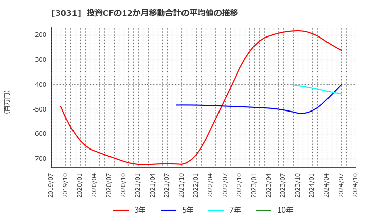 3031 (株)ラクーンホールディングス: 投資CFの12か月移動合計の平均値の推移