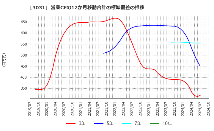 3031 (株)ラクーンホールディングス: 営業CFの12か月移動合計の標準偏差の推移