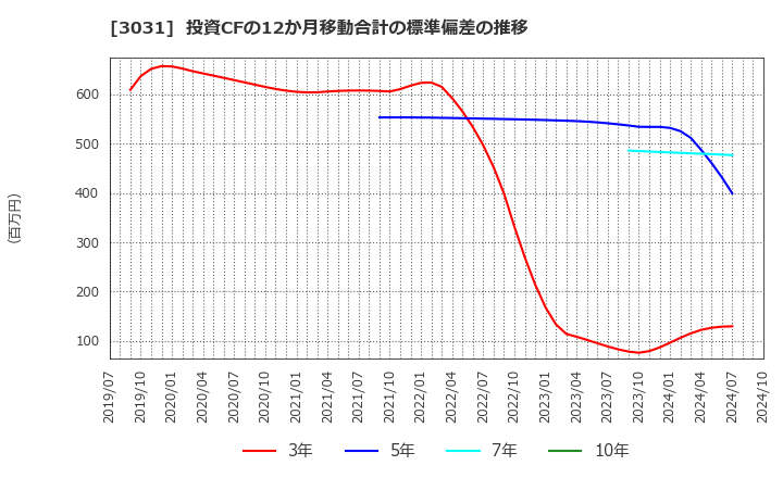 3031 (株)ラクーンホールディングス: 投資CFの12か月移動合計の標準偏差の推移