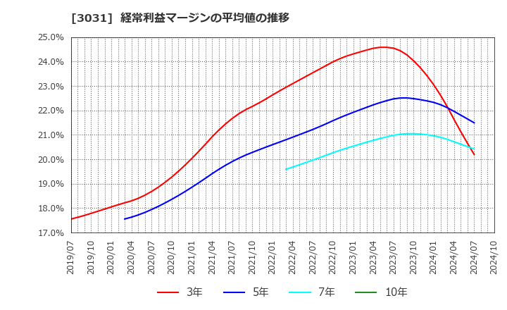 3031 (株)ラクーンホールディングス: 経常利益マージンの平均値の推移