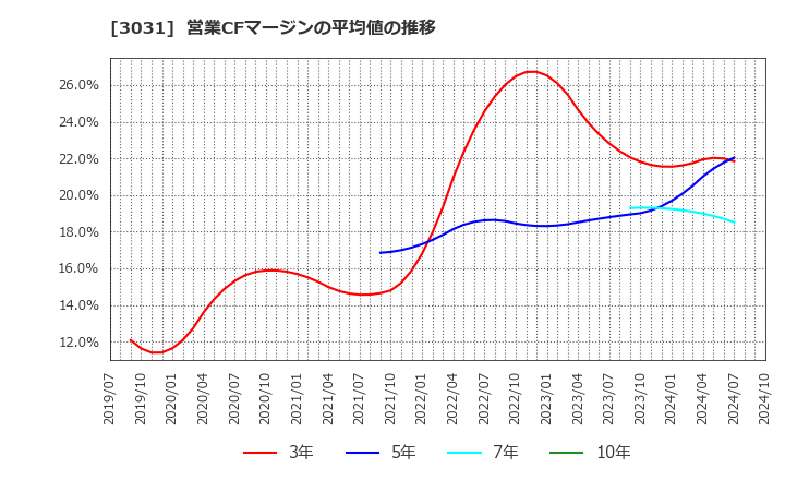 3031 (株)ラクーンホールディングス: 営業CFマージンの平均値の推移