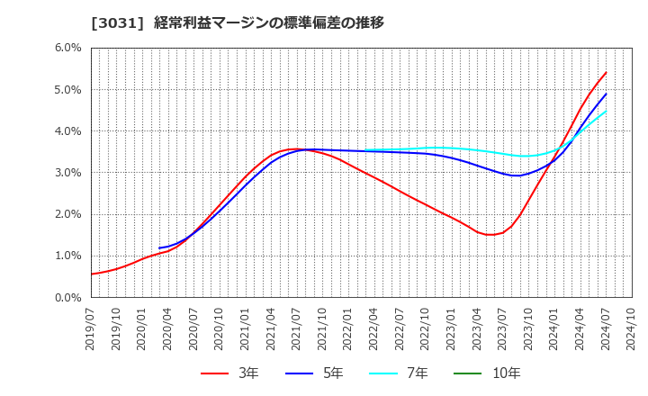 3031 (株)ラクーンホールディングス: 経常利益マージンの標準偏差の推移