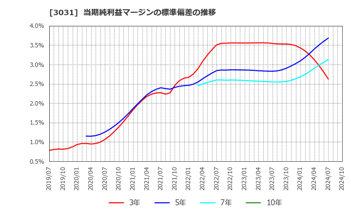 3031 (株)ラクーンホールディングス: 当期純利益マージンの標準偏差の推移