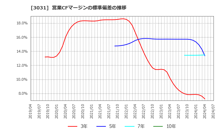 3031 (株)ラクーンホールディングス: 営業CFマージンの標準偏差の推移