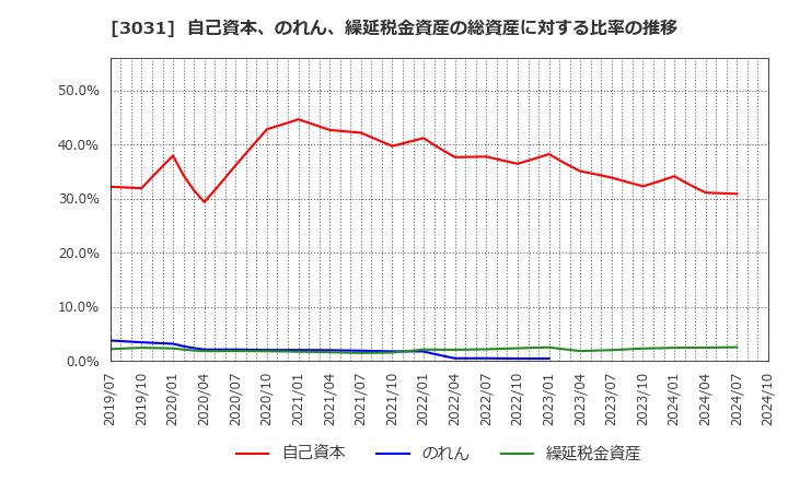 3031 (株)ラクーンホールディングス: 自己資本、のれん、繰延税金資産の総資産に対する比率の推移