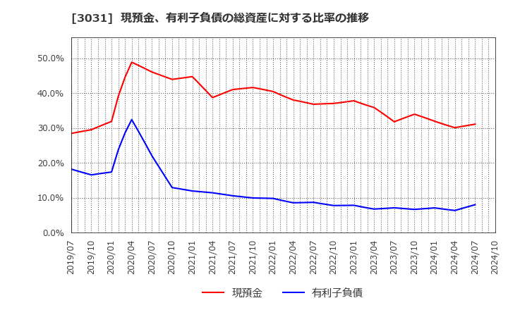 3031 (株)ラクーンホールディングス: 現預金、有利子負債の総資産に対する比率の推移