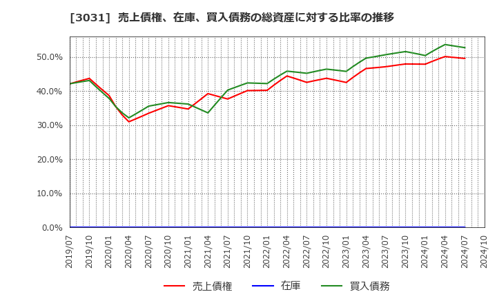 3031 (株)ラクーンホールディングス: 売上債権、在庫、買入債務の総資産に対する比率の推移