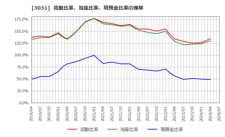 3031 (株)ラクーンホールディングス: 流動比率、当座比率、現預金比率の推移