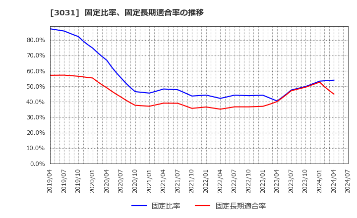 3031 (株)ラクーンホールディングス: 固定比率、固定長期適合率の推移