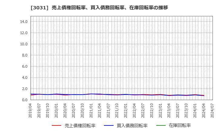 3031 (株)ラクーンホールディングス: 売上債権回転率、買入債務回転率、在庫回転率の推移