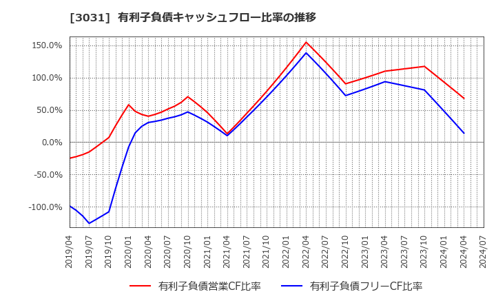 3031 (株)ラクーンホールディングス: 有利子負債キャッシュフロー比率の推移