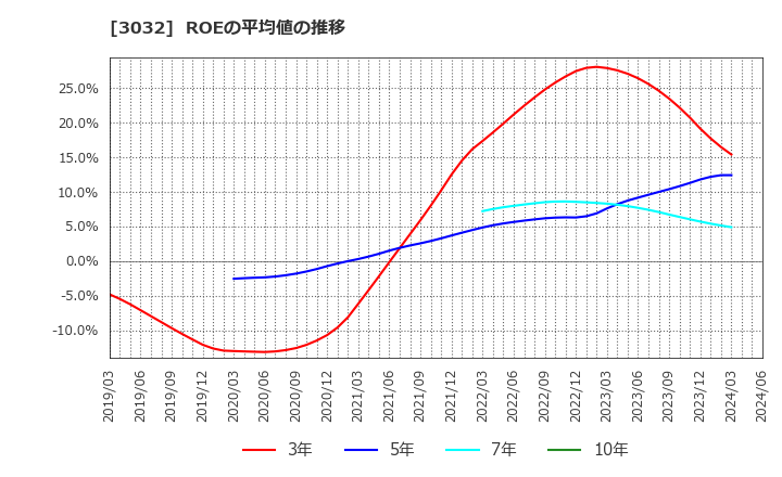 3032 (株)ゴルフ・ドゥ: ROEの平均値の推移
