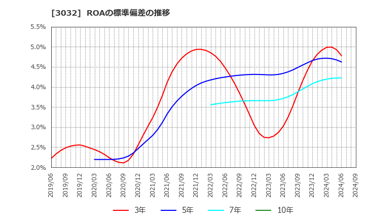 3032 (株)ゴルフ・ドゥ: ROAの標準偏差の推移