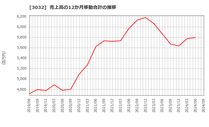 3032 (株)ゴルフ・ドゥ: 売上高の12か月移動合計の推移