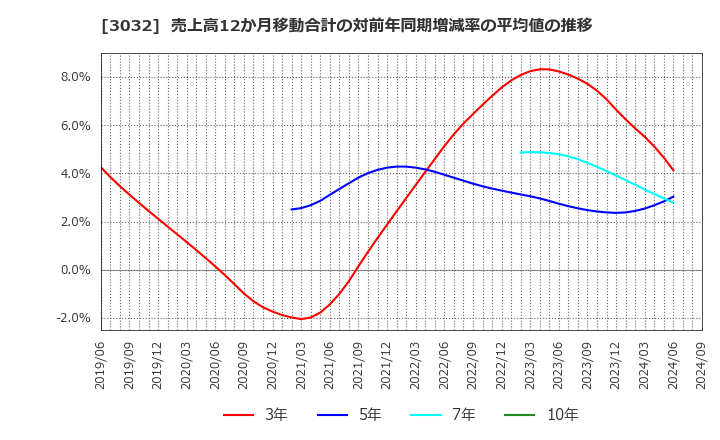 3032 (株)ゴルフ・ドゥ: 売上高12か月移動合計の対前年同期増減率の平均値の推移