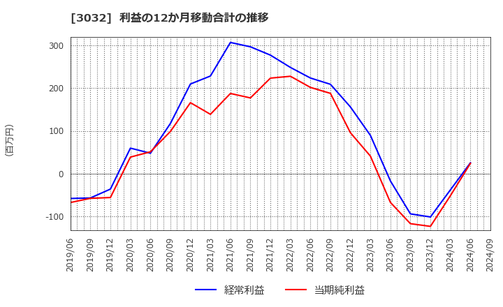 3032 (株)ゴルフ・ドゥ: 利益の12か月移動合計の推移