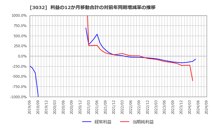 3032 (株)ゴルフ・ドゥ: 利益の12か月移動合計の対前年同期増減率の推移