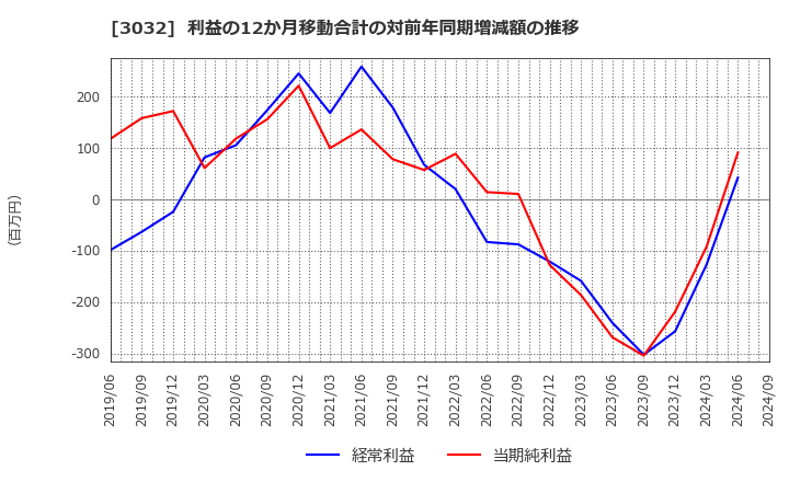 3032 (株)ゴルフ・ドゥ: 利益の12か月移動合計の対前年同期増減額の推移