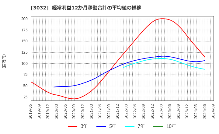 3032 (株)ゴルフ・ドゥ: 経常利益12か月移動合計の平均値の推移