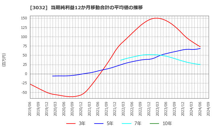 3032 (株)ゴルフ・ドゥ: 当期純利益12か月移動合計の平均値の推移