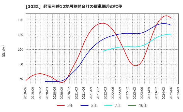 3032 (株)ゴルフ・ドゥ: 経常利益12か月移動合計の標準偏差の推移