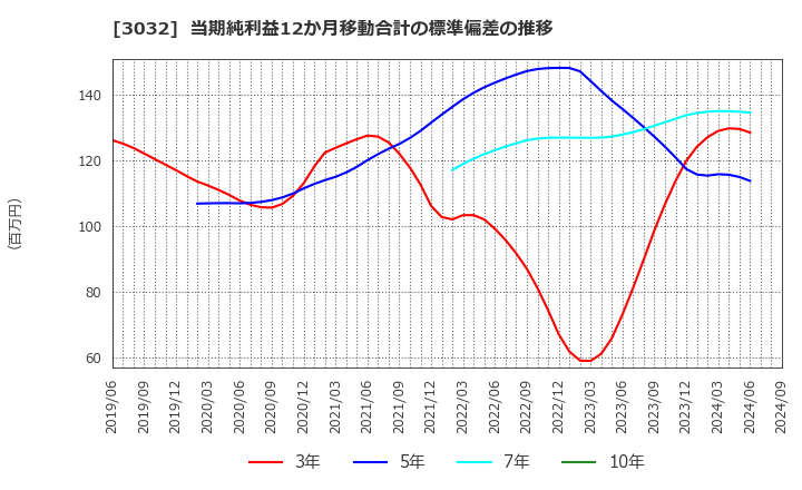 3032 (株)ゴルフ・ドゥ: 当期純利益12か月移動合計の標準偏差の推移