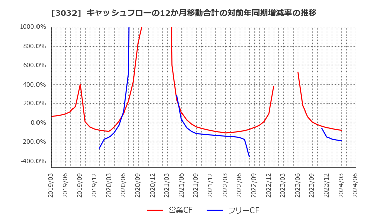 3032 (株)ゴルフ・ドゥ: キャッシュフローの12か月移動合計の対前年同期増減率の推移