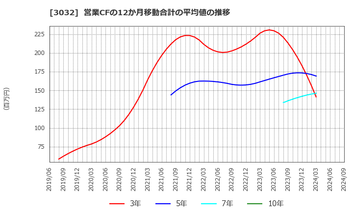 3032 (株)ゴルフ・ドゥ: 営業CFの12か月移動合計の平均値の推移