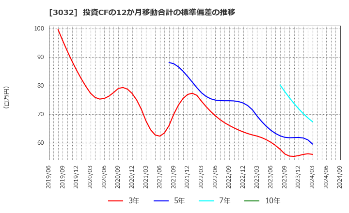 3032 (株)ゴルフ・ドゥ: 投資CFの12か月移動合計の標準偏差の推移