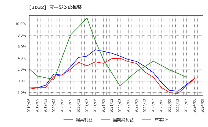 3032 (株)ゴルフ・ドゥ: マージンの推移