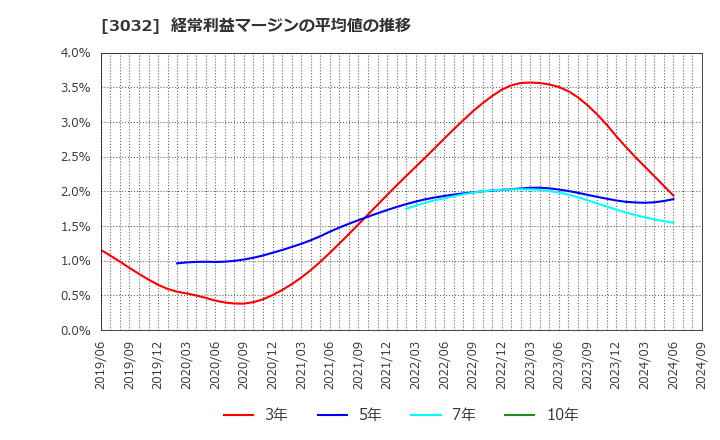 3032 (株)ゴルフ・ドゥ: 経常利益マージンの平均値の推移