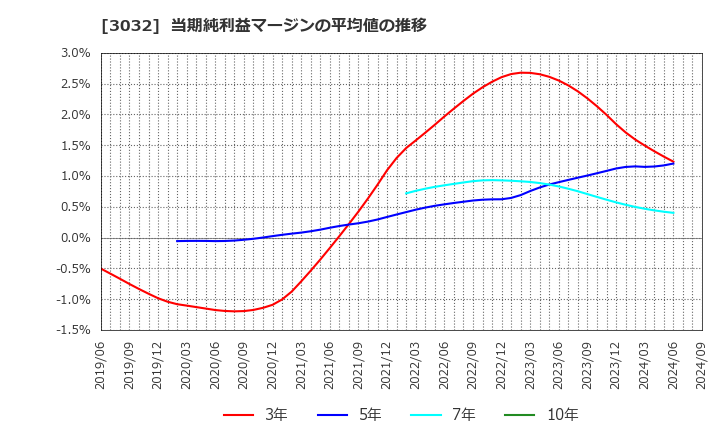 3032 (株)ゴルフ・ドゥ: 当期純利益マージンの平均値の推移