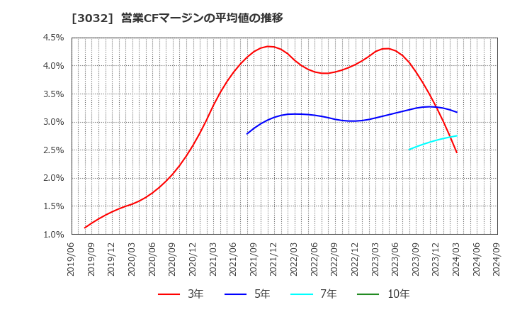 3032 (株)ゴルフ・ドゥ: 営業CFマージンの平均値の推移