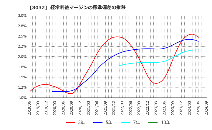 3032 (株)ゴルフ・ドゥ: 経常利益マージンの標準偏差の推移