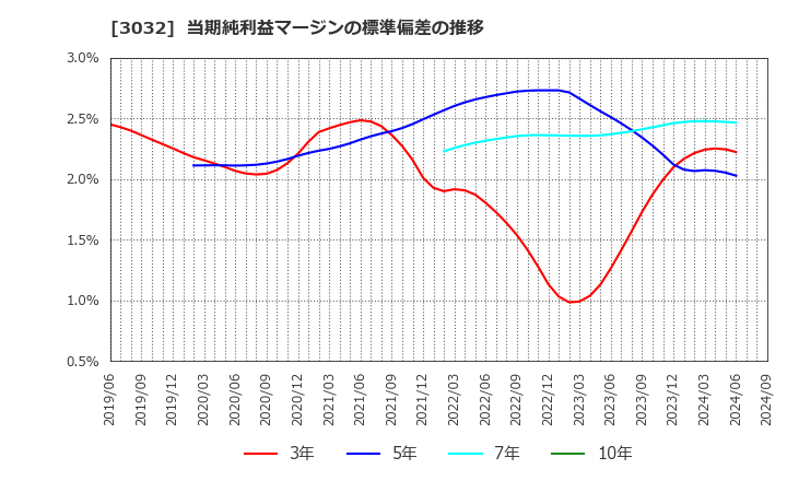 3032 (株)ゴルフ・ドゥ: 当期純利益マージンの標準偏差の推移