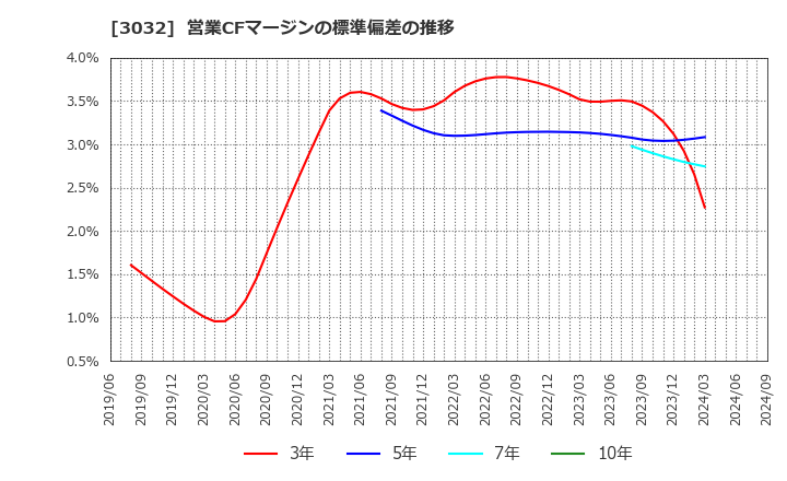 3032 (株)ゴルフ・ドゥ: 営業CFマージンの標準偏差の推移