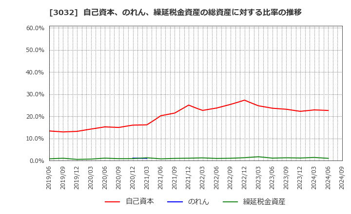 3032 (株)ゴルフ・ドゥ: 自己資本、のれん、繰延税金資産の総資産に対する比率の推移