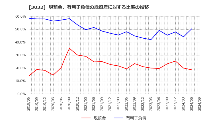 3032 (株)ゴルフ・ドゥ: 現預金、有利子負債の総資産に対する比率の推移